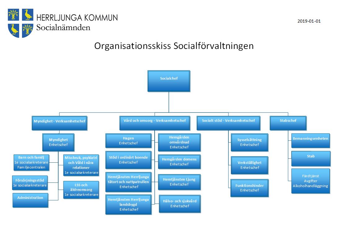 Organisationsskiss socialförvaltningen