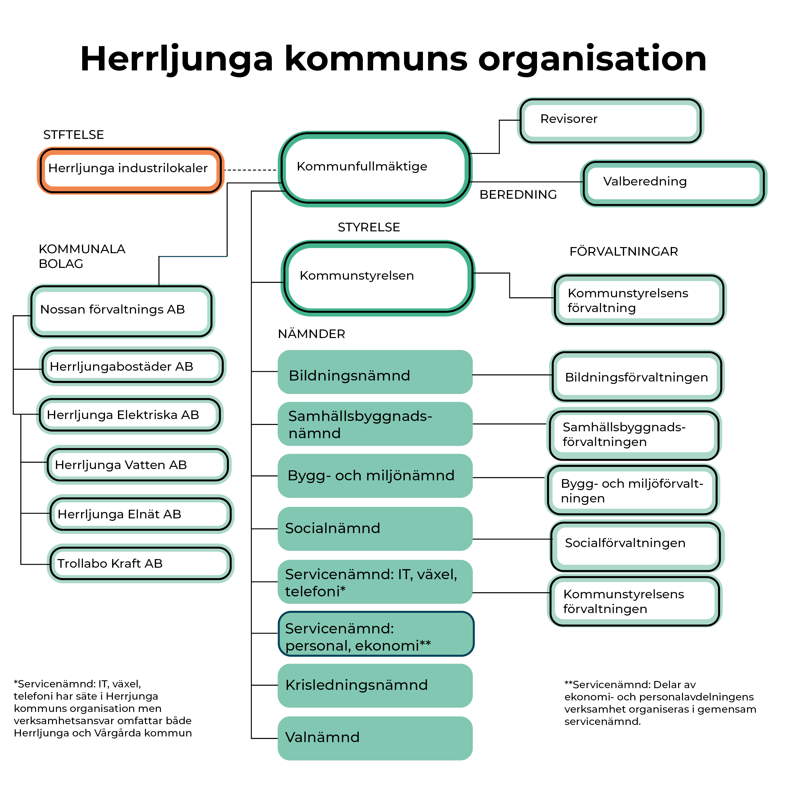 kommunens organisation