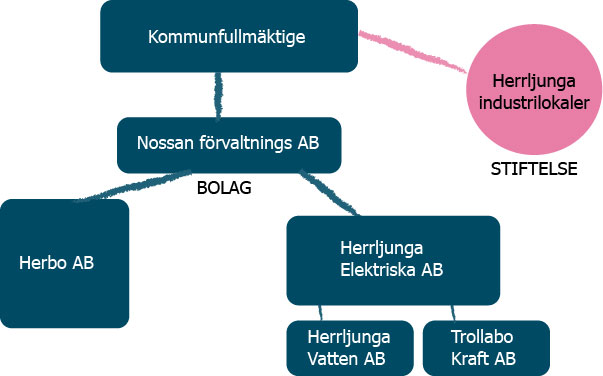 Organisationskarta bolag