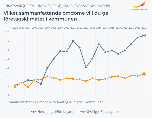 Diagram över resultatet