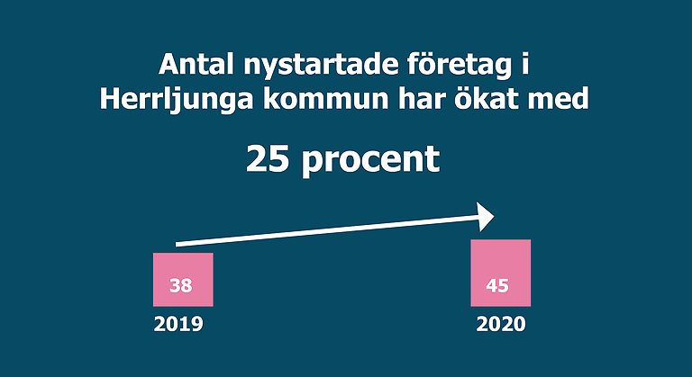 Informationsgrafik som visar att antal nystartade företag i Herrljunga kommun har ökat med 25 procent. År 2019 var det 38 nystartade och år 2020 var det 45.