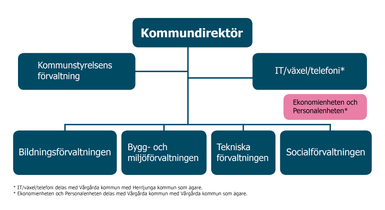 Herrljunga kommuns förvaltningsorganisation